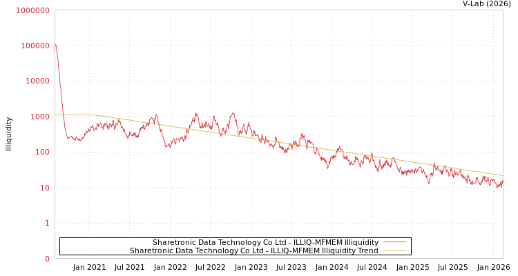 graph of Sharetronic Data Technology Co Ltd ILLIQ-MFMEM