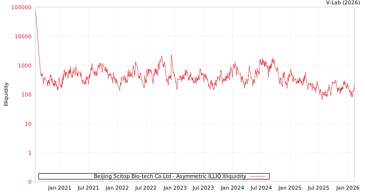 graph of Beijing Scitop Bio-tech Co Ltd ILLIQ-AMEM