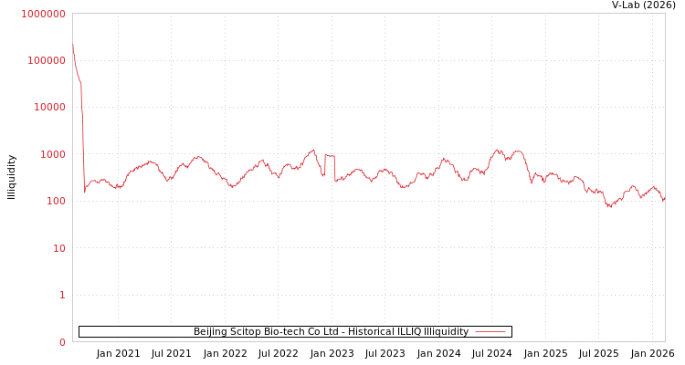 graph of Beijing Scitop Bio-tech Co Ltd ILLIQ-HIST