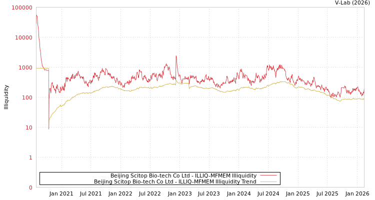 graph of Beijing Scitop Bio-tech Co Ltd ILLIQ-MFMEM