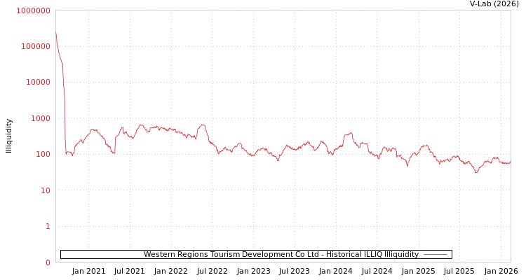 graph of Western Regions Tourism Development Co Ltd ILLIQ-HIST