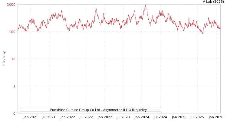 graph of Funshine Culture Group Co Ltd ILLIQ-AMEM