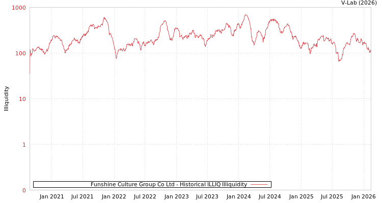 graph of Funshine Culture Group Co Ltd ILLIQ-HIST