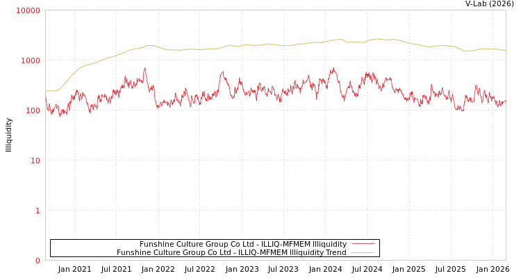graph of Funshine Culture Group Co Ltd ILLIQ-MFMEM