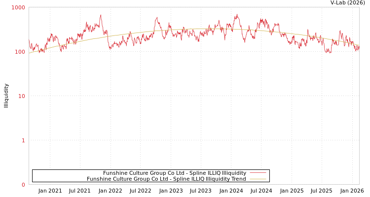 graph of Funshine Culture Group Co Ltd ILLIQ-SMEM