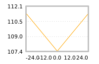 Impact of return on liquidity tomorrow
