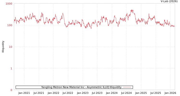 graph of Yangling Metron New Material Inc ILLIQ-AMEM