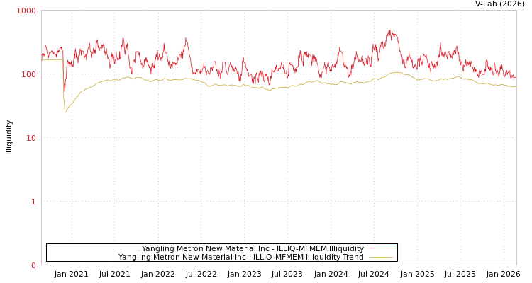 graph of Yangling Metron New Material Inc ILLIQ-MFMEM