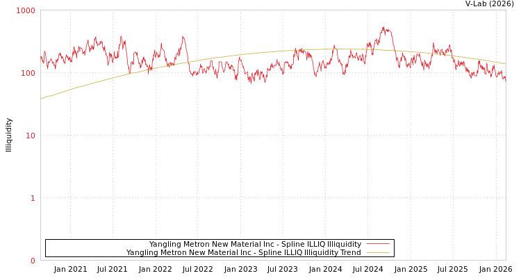 graph of Yangling Metron New Material Inc ILLIQ-SMEM