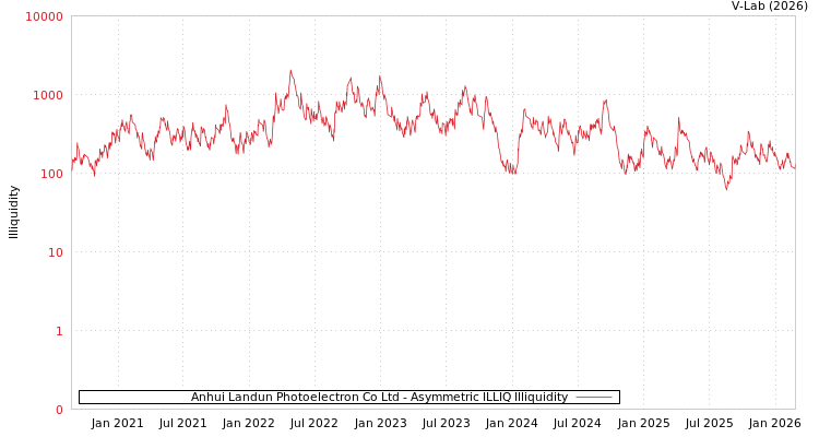 graph of Anhui Landun Photoelectron Co Ltd ILLIQ-AMEM