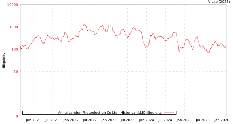 graph of Anhui Landun Photoelectron Co Ltd ILLIQ-HIST