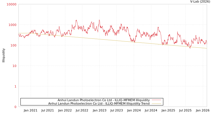 graph of Anhui Landun Photoelectron Co Ltd ILLIQ-MFMEM