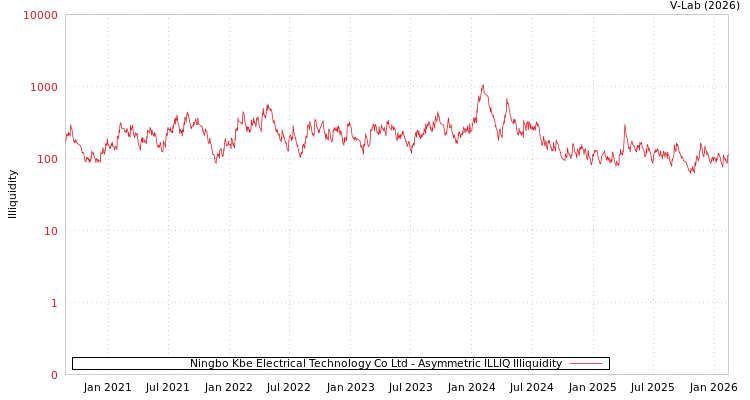 graph of Ningbo Kbe Electrical Technology Co Ltd ILLIQ-AMEM
