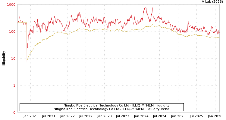 graph of Ningbo Kbe Electrical Technology Co Ltd ILLIQ-MFMEM
