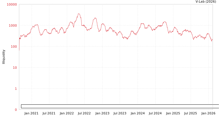 graph of Academy of Environment Planning and Design Co Ltd Nanjing University ILLIQ-HIST