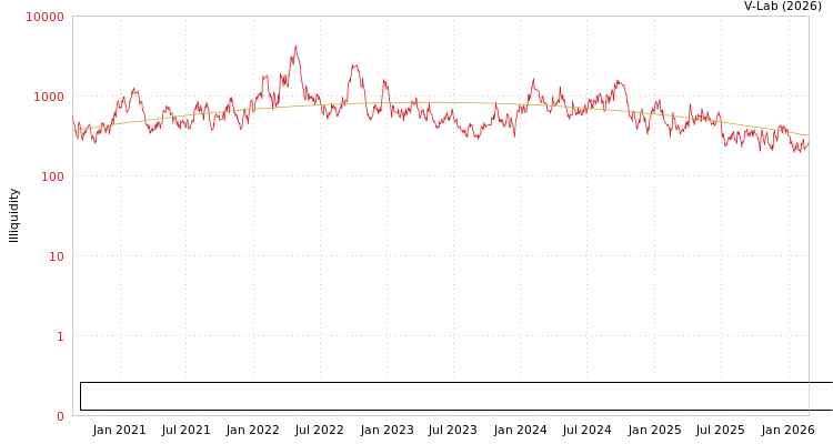 graph of Academy of Environment Planning and Design Co Ltd Nanjing University ILLIQ-SMEM
