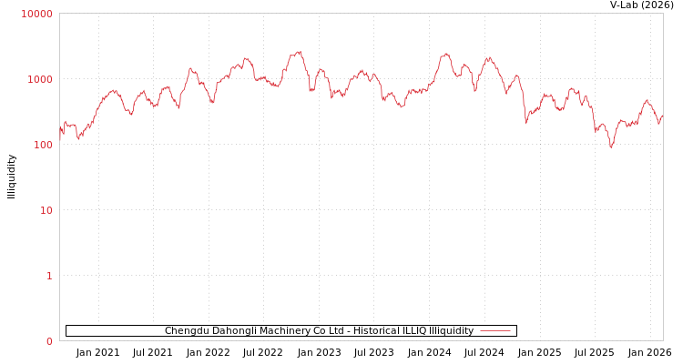 graph of Chengdu Dahongli Machinery Co Ltd ILLIQ-HIST