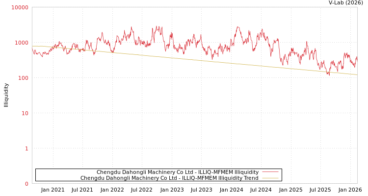 graph of Chengdu Dahongli Machinery Co Ltd ILLIQ-MFMEM