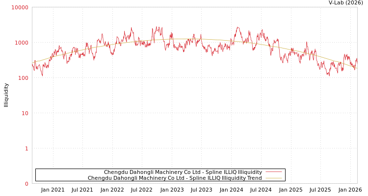 graph of Chengdu Dahongli Machinery Co Ltd ILLIQ-SMEM