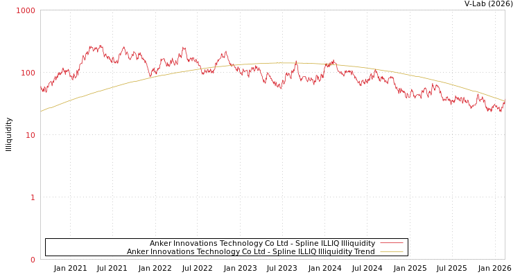 graph of Anker Innovations Technology Co Ltd ILLIQ-SMEM