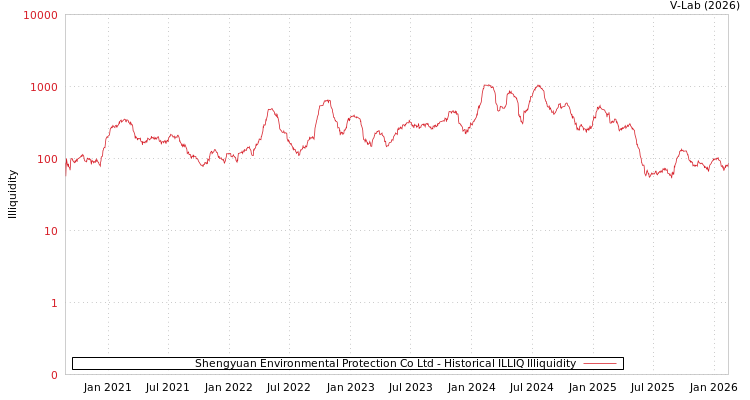 graph of Shengyuan Environmental Protection Co Ltd ILLIQ-HIST