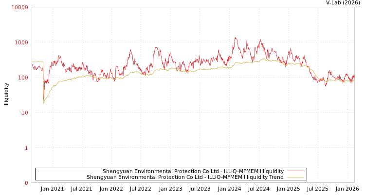 graph of Shengyuan Environmental Protection Co Ltd ILLIQ-MFMEM