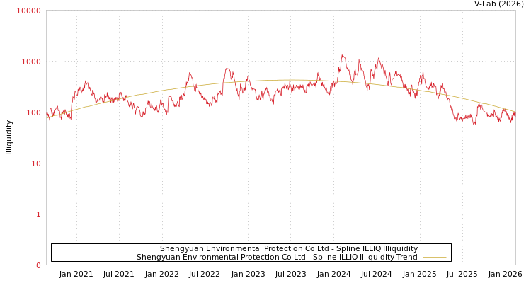 graph of Shengyuan Environmental Protection Co Ltd ILLIQ-SMEM