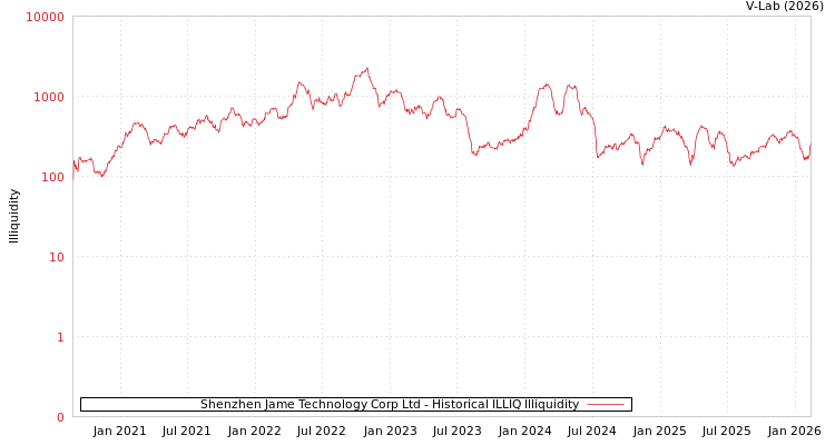graph of Shenzhen Jame Technology Corp Ltd ILLIQ-HIST