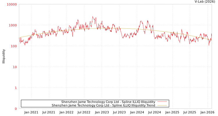 graph of Shenzhen Jame Technology Corp Ltd ILLIQ-SMEM