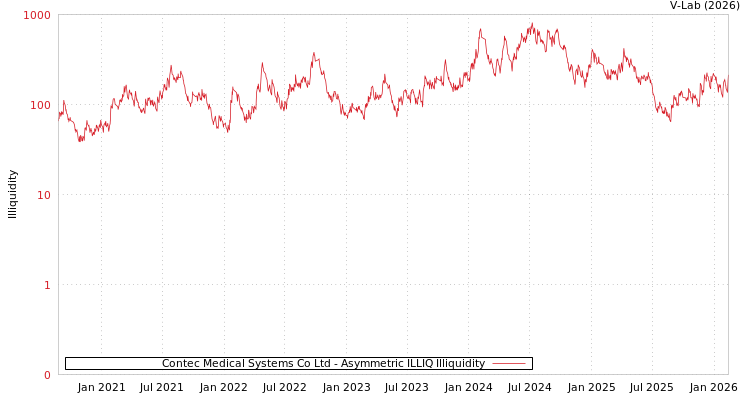 graph of Contec Medical Systems Co Ltd ILLIQ-AMEM