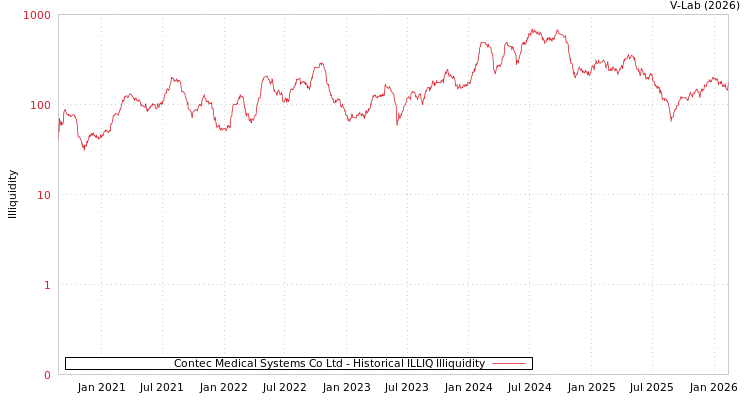 graph of Contec Medical Systems Co Ltd ILLIQ-HIST