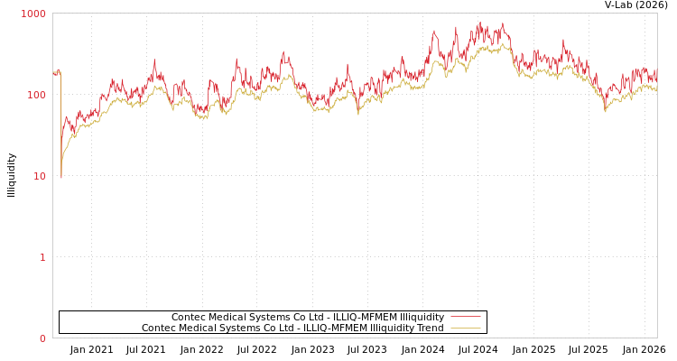 graph of Contec Medical Systems Co Ltd ILLIQ-MFMEM