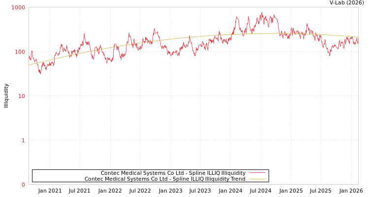 graph of Contec Medical Systems Co Ltd ILLIQ-SMEM