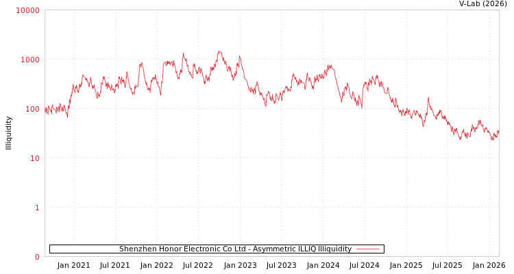 graph of Shenzhen Honor Electronic Co Ltd ILLIQ-AMEM
