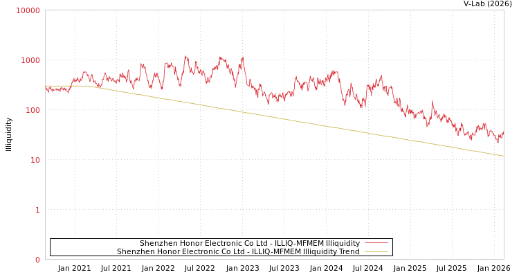 graph of Shenzhen Honor Electronic Co Ltd ILLIQ-MFMEM