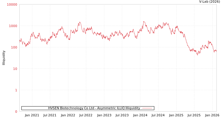 graph of HVSEN Biotechnology Co Ltd ILLIQ-AMEM