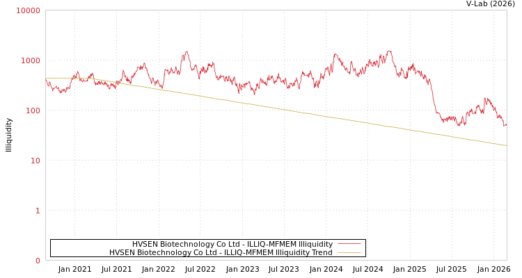 graph of HVSEN Biotechnology Co Ltd ILLIQ-MFMEM
