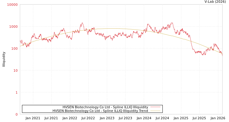graph of HVSEN Biotechnology Co Ltd ILLIQ-SMEM