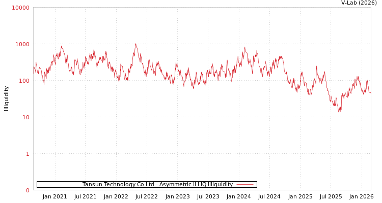 graph of Tansun Technology Co Ltd ILLIQ-AMEM