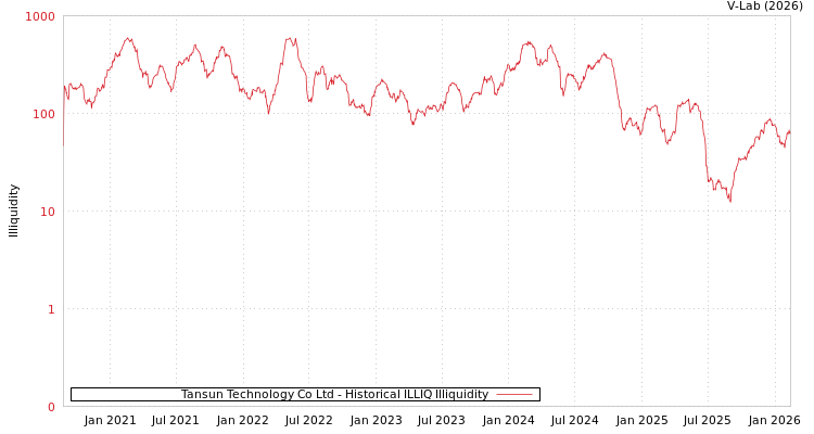 graph of Tansun Technology Co Ltd ILLIQ-HIST