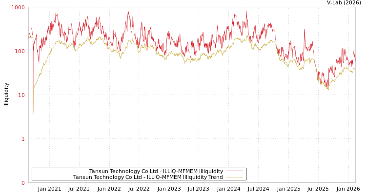 graph of Tansun Technology Co Ltd ILLIQ-MFMEM