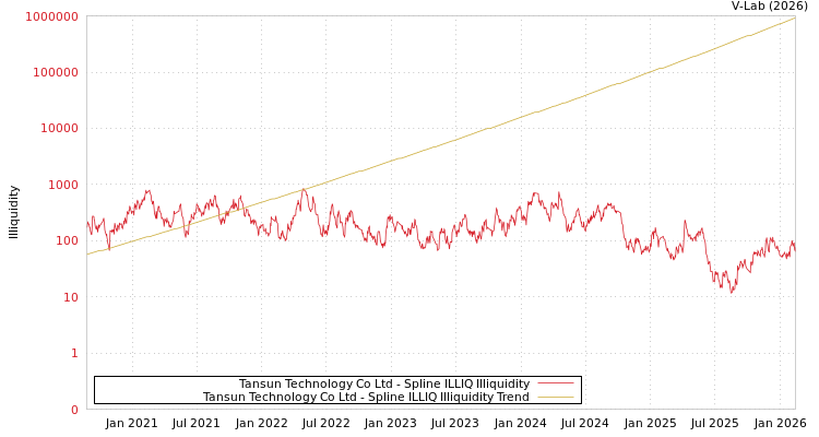 graph of Tansun Technology Co Ltd ILLIQ-SMEM