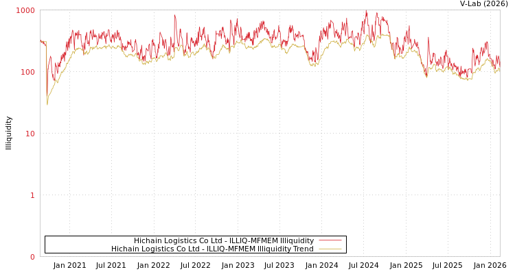 graph of Hichain Logistics Co Ltd ILLIQ-MFMEM