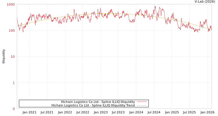 graph of Hichain Logistics Co Ltd ILLIQ-SMEM