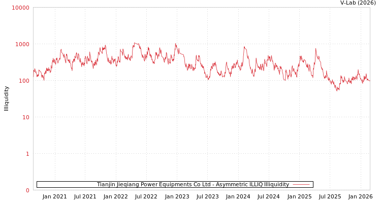 graph of Tianjin Jieqiang Power Equipments Co Ltd ILLIQ-AMEM