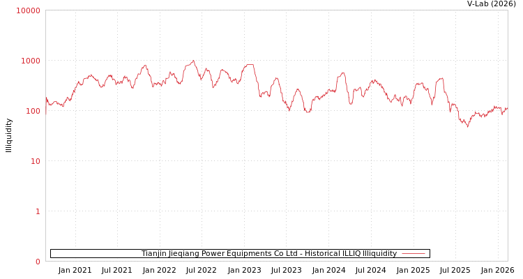 graph of Tianjin Jieqiang Power Equipments Co Ltd ILLIQ-HIST