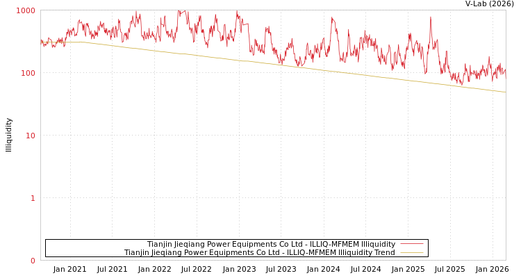graph of Tianjin Jieqiang Power Equipments Co Ltd ILLIQ-MFMEM