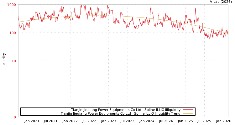 graph of Tianjin Jieqiang Power Equipments Co Ltd ILLIQ-SMEM