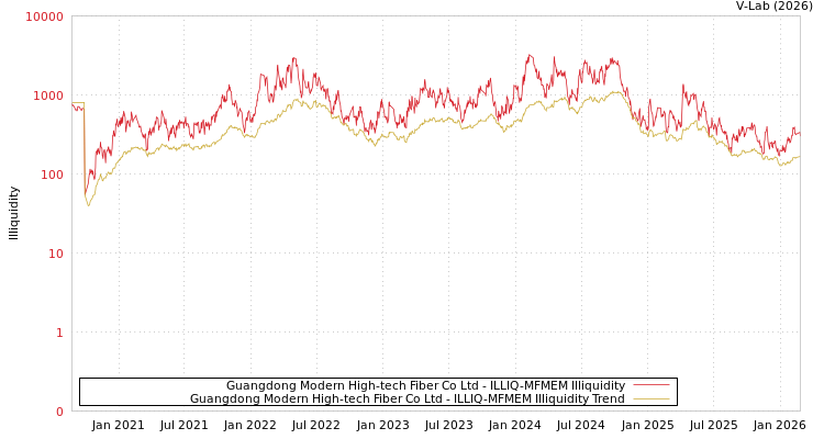 graph of Guangdong Modern High-tech Fiber Co Ltd ILLIQ-MFMEM