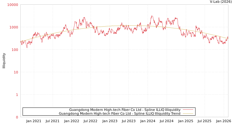 graph of Guangdong Modern High-tech Fiber Co Ltd ILLIQ-SMEM